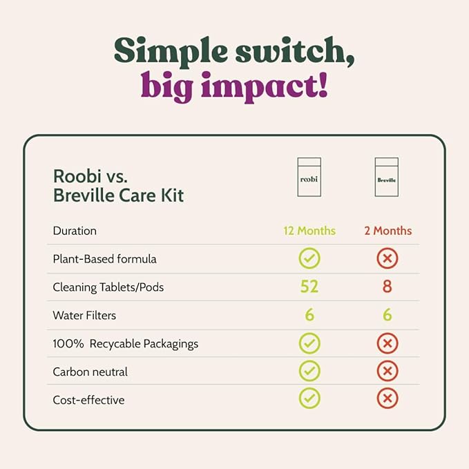 Roobi Breville Compatible Cleaning & Descaling Kit. Specially Formulated to Clean & Descale your Breville Espresso Machine. 1 Year Supply.