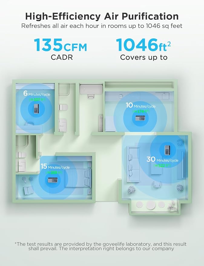 GoveeLife Smart Air Purifier for Home Large Rooms, Covers up to 1046 ft², PM2.5 Monitor, Sleep Mode, 3-in-1 Filter Air Purifier with App and Alexa Control for Pet Hair, Odors, Pollen and Smoke