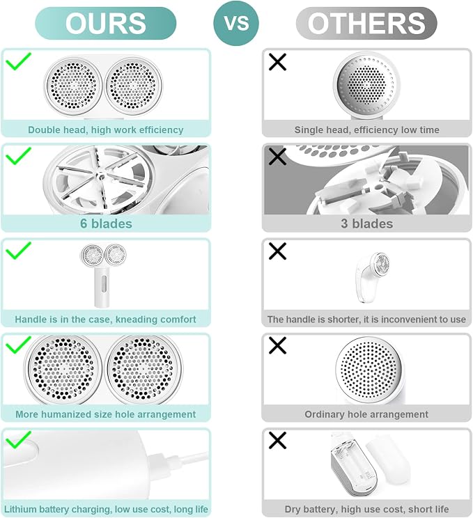 Fabric Shaver, Handzee Electric Lint Shaver, Dual Motor Sweater Shaver, Fabric Pilling Remover, Powerful 2 Gear 6-Leaf Blades, Portable Defuzzer Clothes Fuzz Remover for Sweater Furniture (White) | Equipped with 6 sharp blades, safely remove lint fuzz,...