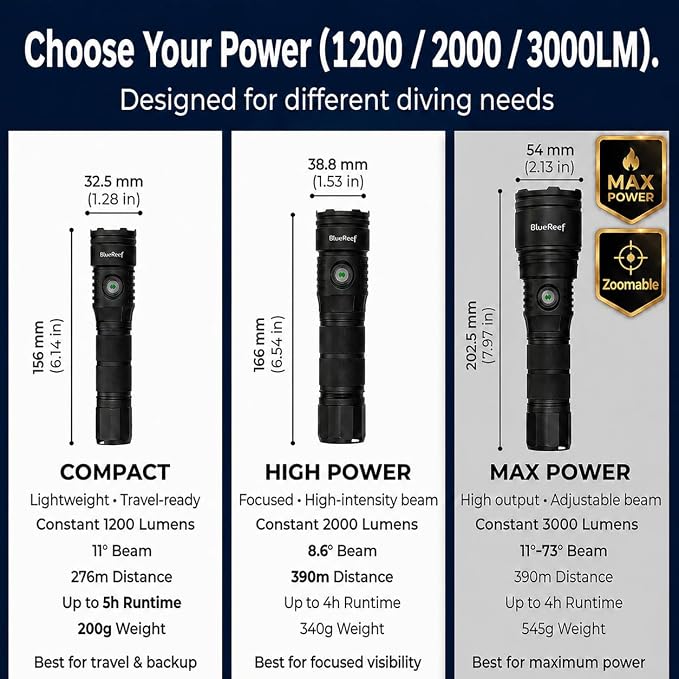 Blue Reef Zoomable 3000 Lumens Scuba Dive Light, 11–73° Adjustable Beam, 4Hr Runtime / 90 Min at Full 3000LM Output – USB-C Rechargeable, 100m Waterproof Diving Flashlight for Scuba & Night Diving