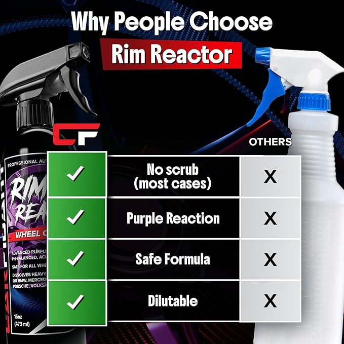 Carfidant Rim Reactor Wheel Cleaner Spray – No Scrub Formula with Purple Iron Remover Reaction – Removes Brake Dust & Grime – Safe for All Wheels (Aluminum, Chrome, Black) – pH Neutral – 16oz