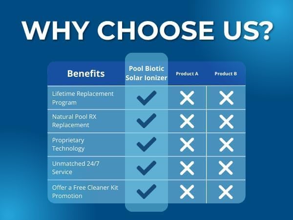 Solar Pool Rx Ionizer - High Efficiency, Use up to 85% Less Chlorine, Pool Cleaner for up to 45,000 Gal, Lifetime Replacement Program