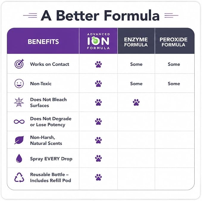ION Fusion Cat Urine Odor Eliminator for Strong Odor, Dissolve Odors on Molecular Basis, Cat Litter Deodorizer Odor Absorber, Pet Stain Remover, Patent Refill Pod, Non-Enzymatic Formula, 32oz + Refill