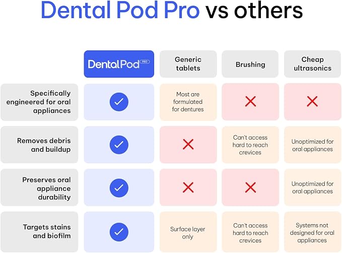 Zima Dental Pod PRO: Market-Leading, Best Aligner, Nightguard, Mouthguard, Denture, Ultrasonic Cleaner for Oral Dental Care