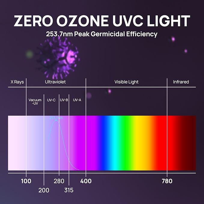 TURBRO 72W UV Sanitizer Lamp with Smart Plug, ETL&CARB Listed, Ozone Free Ultraviolet Light with Timer Outlet, Air Purifier for HVAC Units and Ducted Systems, WiFi Control, Direct Plug-In 120V, UV72PW