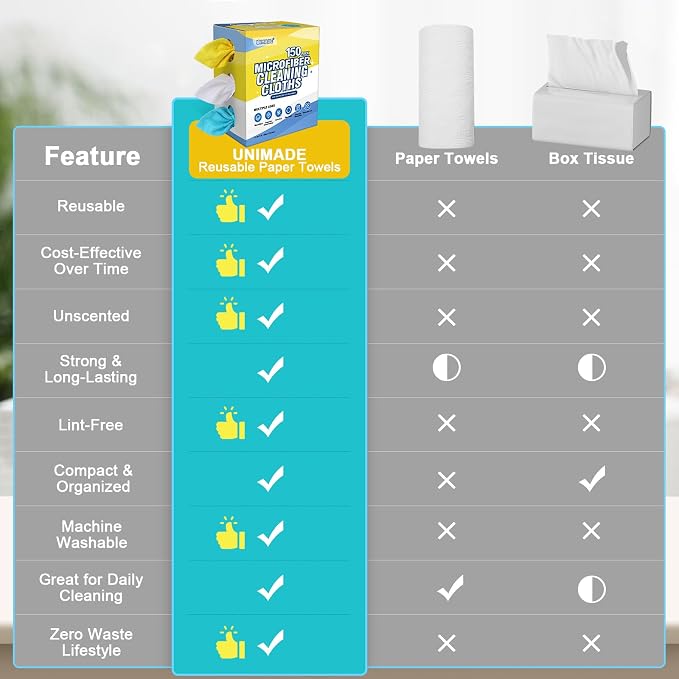 UNIMADE Microfiber Cleaning Cloth, 150 Pack Reusable Paper Towels Microfiber Towels for Cars Lint Free Shop Rags with Box for Home Kitchen Automotive, 11"x 9", Blue & Yellow & White