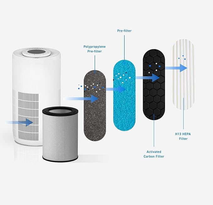 HATHASPACE HARMONY 1500 H13 True HEPA Filter Replacement for HSE1500 Air Purifier, 4-Stage Air Purifier Filter with Activated Carbon & Dual Pre-Filters, Captures Dust, Smoke, Odors, VOCs, 1 Pack