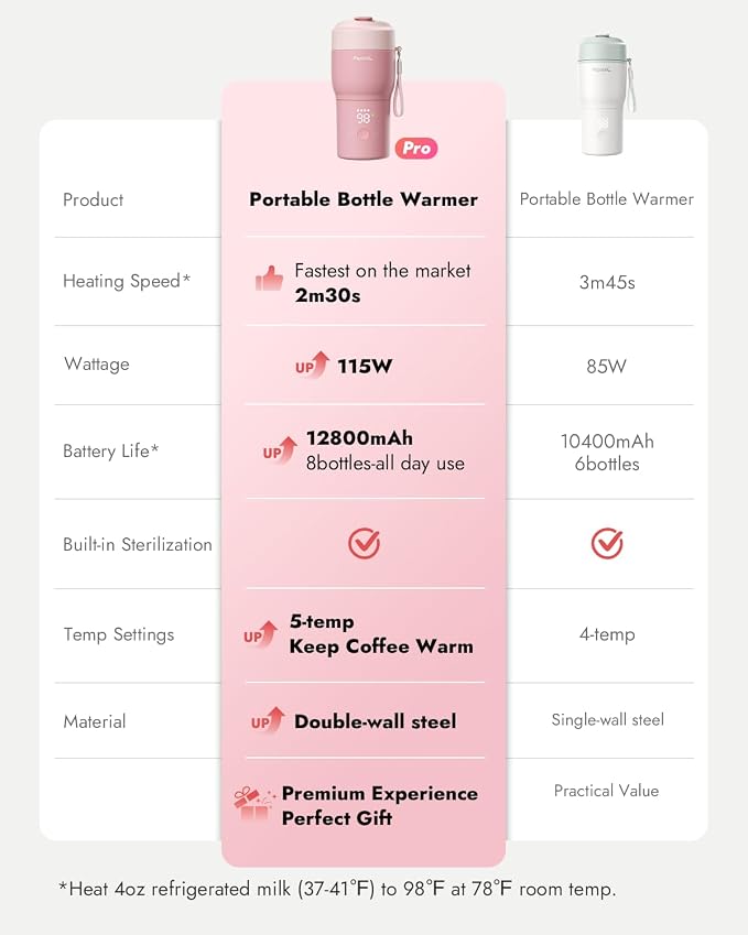Papablic Portable Bottle Warmer Pro for Travel – Fast Heating, Built-in Sterilizer, 30W Fast Charge, 5-Temp Control, Easy-Clean Wide Mouth, Baby Milk Warmer for Breastmilk & Formula, Sakura Pink
