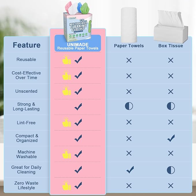 UNIMADE Microfiber Cleaning Cloth, 120 Pack Reusable Paper Towels Microfiber Towels for Cars Lint Free Shop Rags with for Home Kitchen Automotive, 11"x 9", White & Green & Blue & Pink