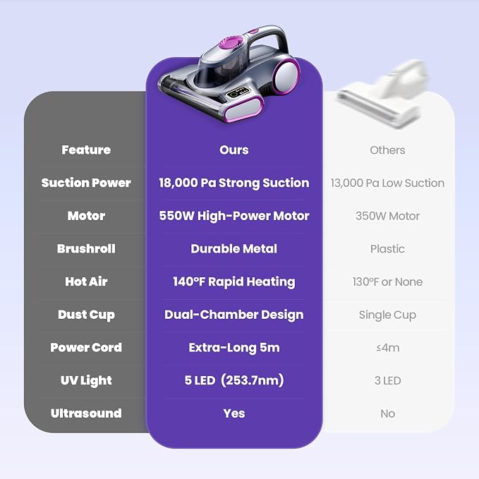 ezly Mattress Vacuum Cleaner with 18KPa Strong Suction, Mattress Cleaner for Bed, Sofa & Couch, HEPA Filter, UV-C Light, 48,000 RPM Deep Tapping, 140°F Heat Drying, Corded