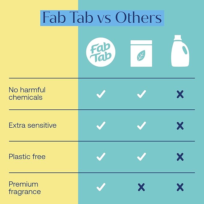 Fab Tab 100% Plastic-Free Dishwasher Detergent Tablets, Clean Ingredients, Fragrance Free, No Residue, Powerful Enzyme-Based Dishwasher Pods, 120 Count.