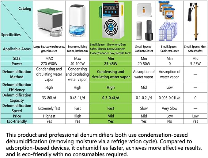 Grow Tent Dehumidifier, Smart Temp and Humidity Controller with External Heating or Cooling Interface, Auto Dehumidification Kit for Safes/Cabinets/Electric Box/Closets, AC/DC 85-265V, Auto Shut Off