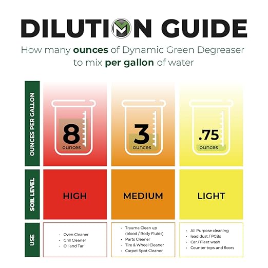 Myco Dynamic Green Degreaser 4 Gal – Biodegradable Heavy-Duty Cleaner & Concentrate, pH 12.4, VOC-Free, Makes 55 Gal, Commercial & Residential Multi-Surface Use: Kitchen, Equipment, Fire Restoration