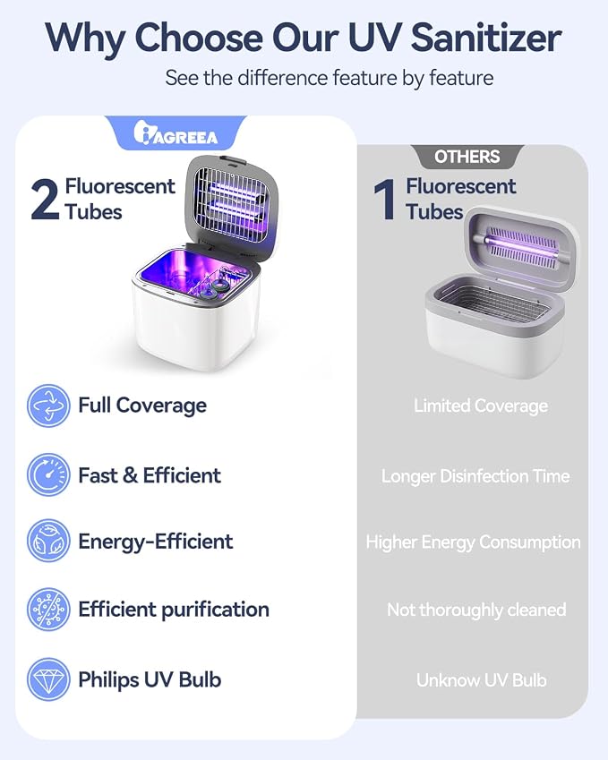 IAGREEA UV Cleaning and Dryer, 4 in 1 UV Box with 2 Fluorescent Tubes, Suitable for Baby Toys, Toothbrushes, Keys and Other Household Items, One-Click Sstart, Touch Control, No Cleaning Required