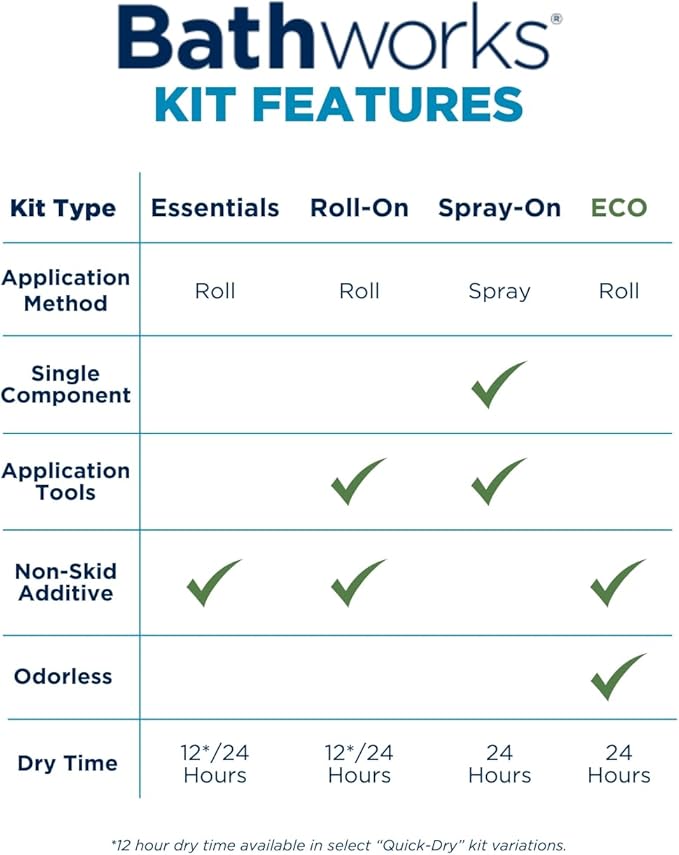 Bathworks Quick-Dry Roll-On Refinishing Kit - 22 fl oz, High Gloss White, Complete DIY System with Tools & Non-Slip Additive - Faster 12-Hour Dry Time for Bathtubs, Tile, Sinks & Showers