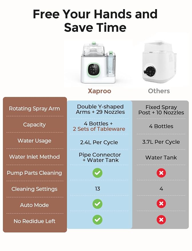 Xaproo Baby Bottle Washer, Sterilizer & Dryer, All-in-One Cleaning Machine for Bottles, Pump Parts & Baby Essentials, 19 Min Rapid Wash & Auto Mode, 60 Detergent Tablets Time-Saving & Effortless Care