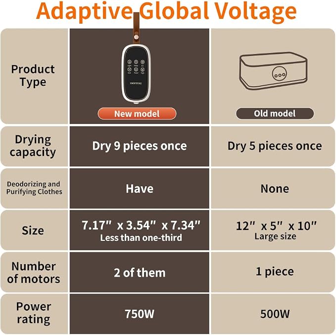 Portable Clothes Dryers for Apartments, High Power Dual Motors, No-Installation Fast Small Mini Clothes Dryer, Compact Electric Dryer for RV, Home Use, Travel Clothes Dryer