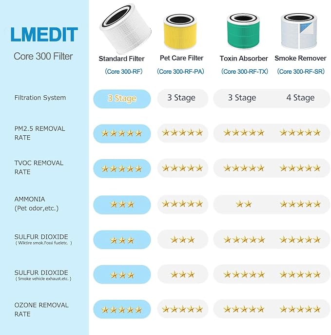 Core 300 Replacement Filter for LEVOIT Core 300,Core 300S,Core P350,Core300-P, Core 300 Replacement Filter,3-in-1 H13 True HEPA & Activated Carbon Filter, Core 300-RF,2 Pack