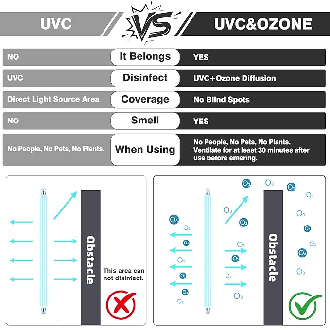 UV Sanitizer Box, 12L Ozone Portable Sanitizing and Cleaning Machine with 3-Level Timer, Foldable UV Cleaner Box for Toys, Mask, Towel, key Etc. UV Boxes with Ozone