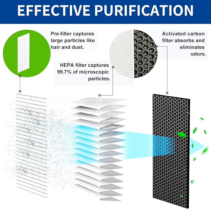 HODSEUKIN（2-Pack）Replacement True HEPA Filters Compatible with TCL Breeva A3 & A5 Air Purifiers,4-Stage Filtration High-efficiency Activated carbon