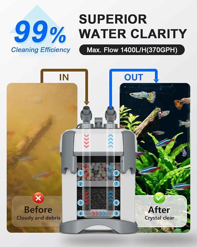 1400L/H Performance Ultra-Quiet Canister Filters for Aquarium, Multiple Bio-Function External Fish Tank Filter with Self-Priming and 3-Way Flow Control Water Circulation Cleaning Machine for 5-45Gal