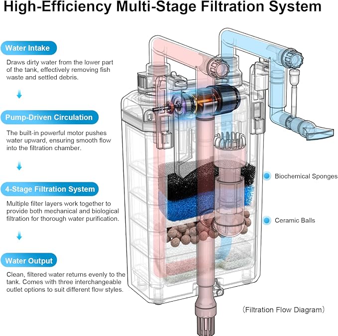 FZONE HOB Aquarium Filter for Small Fish Tanks, 4-Stage Hang on Back Canister Filter, 198 GPH Adjustable Flow, Rainfall, Duckbill & Direct Flow Outlets (L)