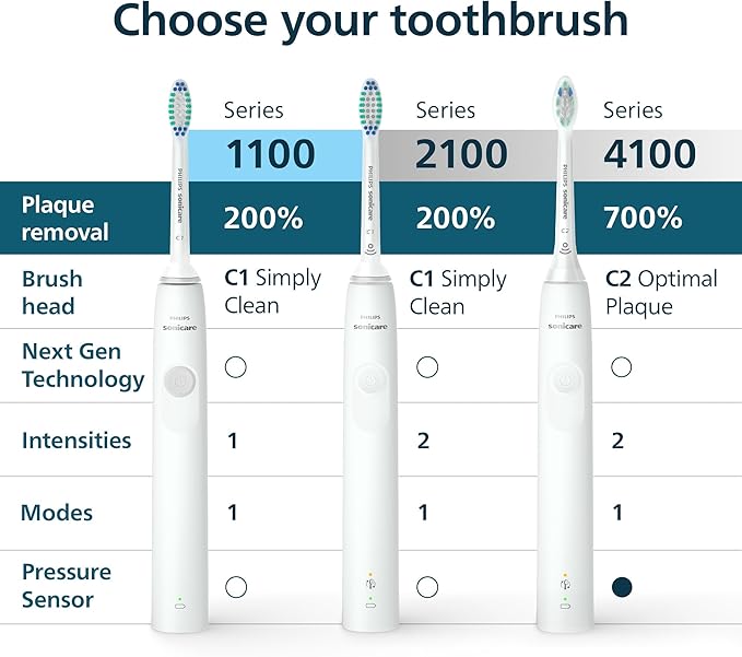 Philips Sonicare 4100 Series Electric Toothbrush - Sonic Toothbrush with Advanced Sonic Technology, Pressure Sensor, Two Intensity Settings, Smartimer & Quadpacer, White, Model HX3681/23