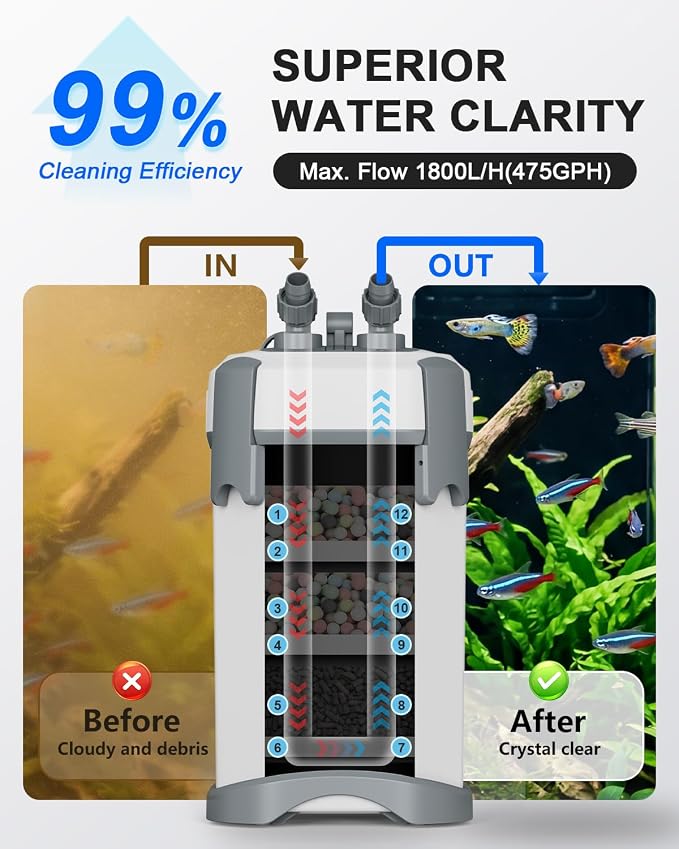1800L/H Performance Ultra-Quiet Canister Filters for Aquarium, Multiple Bio-Function External Fish Tank Filter with Self-Priming and 3-Way Flow Control Water Circulation Cleaning Machine for 10-66Gal