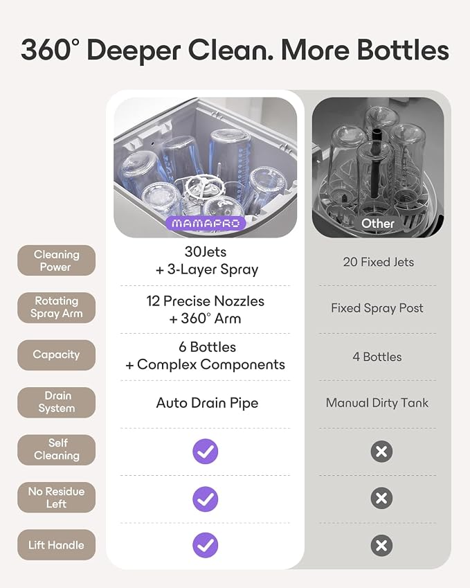 Baby Bottle Washer Pro, Sterilizer & Dryer — Wash 6 Bottles at Once, All-in-One Washer Machine for Bottles, Pump Parts & Baby Essentials – Replaces Hand Washing, Time-Saving for Busy Parents