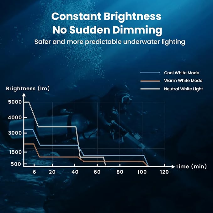 sofirn SD11 Dive Light, 5000LM, CRI 90, Rechargeable Waterproof Flashlight with 660NM Red Light, 3000K-6500K, USB-C, IPX8, with 1/4" Mount, Lanyard, for Underwater Photography, Fishing, Water Work