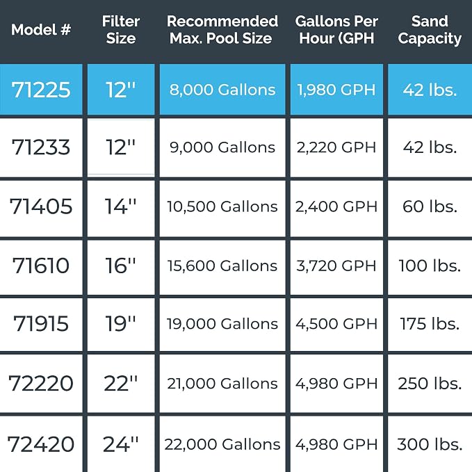 SWIMLINE HYDROTOOLS Complete Sand Filter System, 12" Tank - for Above-Ground Pools Up to 8,000 Gallons, Single Speed Pump, 0.3 THP, 1,980 GPH, 4-Way Multi-Port Valve, 42 lb Capacity