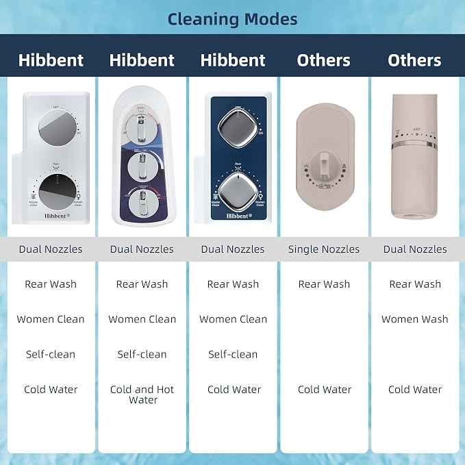 Hibbent Bidet Attachment for Toilet with Self Cleaning Dual Nozzle, Hot and Cold Water Spray Non-Electric Mechanical Toilet Seat Bidet for Rear or Female Washing Sanitizing, Blue