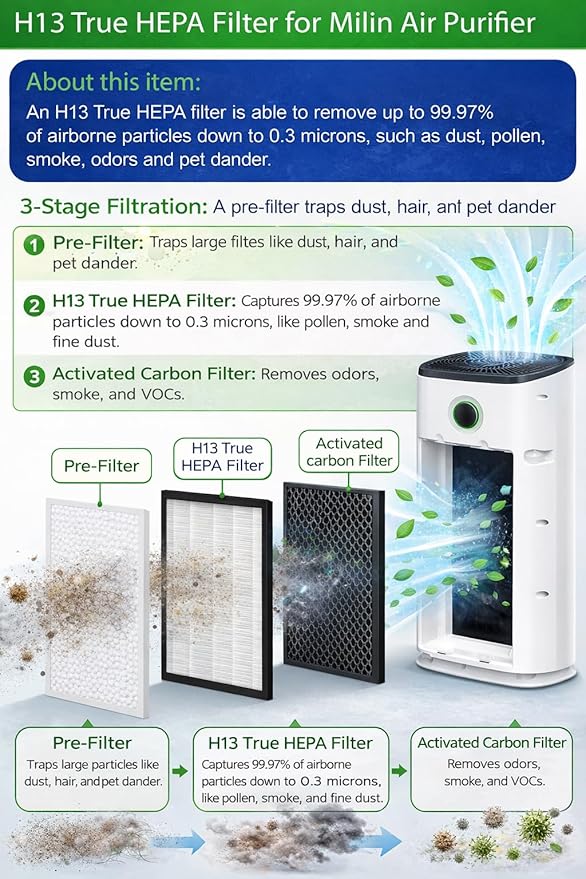 Replacement Filter Compatible with Milin Air Purifier, 3-Stage Filtration, Premium Replacement filter