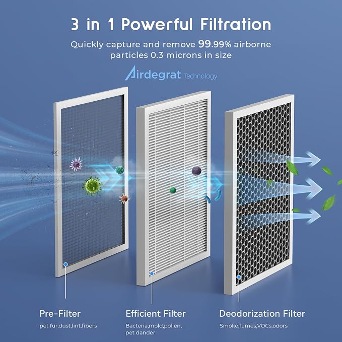 Afloia Air Purifier for Large Rooms Up to 2,000 Sq. Ft. with PM2.5 Display | Smart Auto Mode, 3-Stage Filter, Ideal for Bedrooms, Helps Capture Pet Dander, Pollen, Dust, And Smoke
