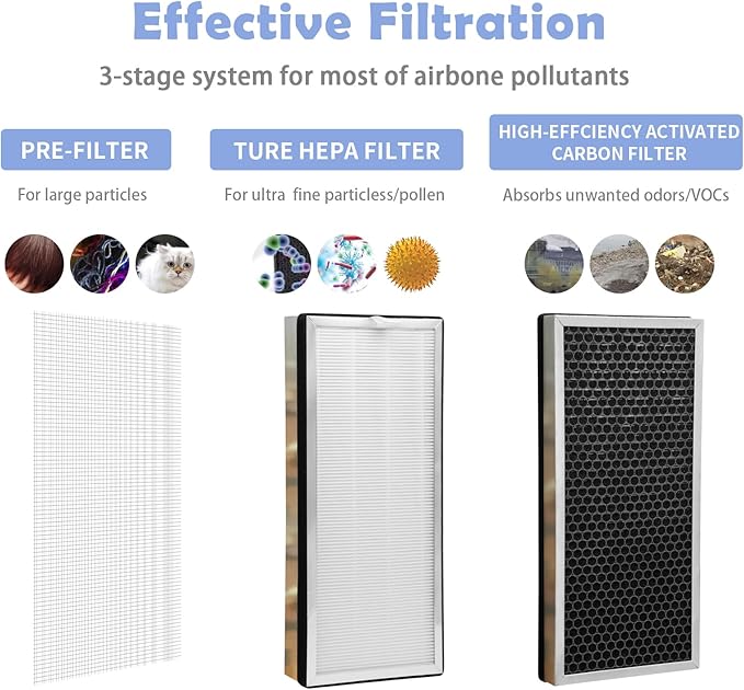 4-PACK Replacement Filter for MA Air Purifier -40, 40E Series | 3 IN 1 Genuine H13 Filter