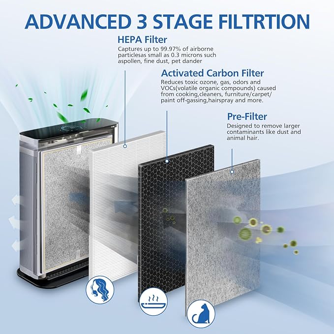 HE401 Filter Replacement for Shark Air Purifier 4 Compatible with Shark 4 Fan Air Purifier HE400 Series, HE401, HE402, HE402AMZ, HE402C, HE405, UA415, HE4FKBAS, HE4FKPET, HE4FKPETMB, HE4FKPRO, 3 Pack