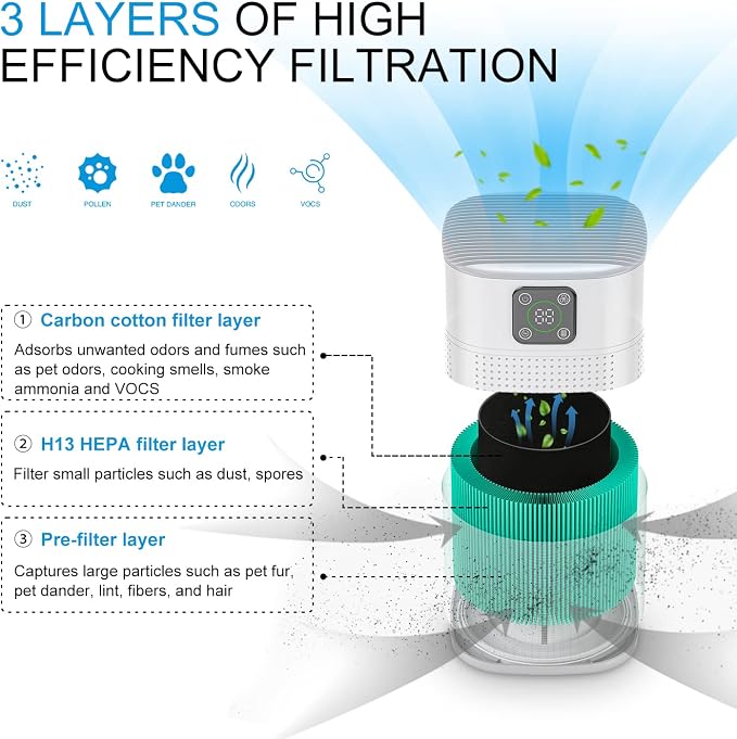 2 Pack Air Purifiers for Home Bedroom up to 2190ft², Honeyuan H13 HEPA Air purifier for pets with 360°Air Intake, 3 Fan Speeds, White