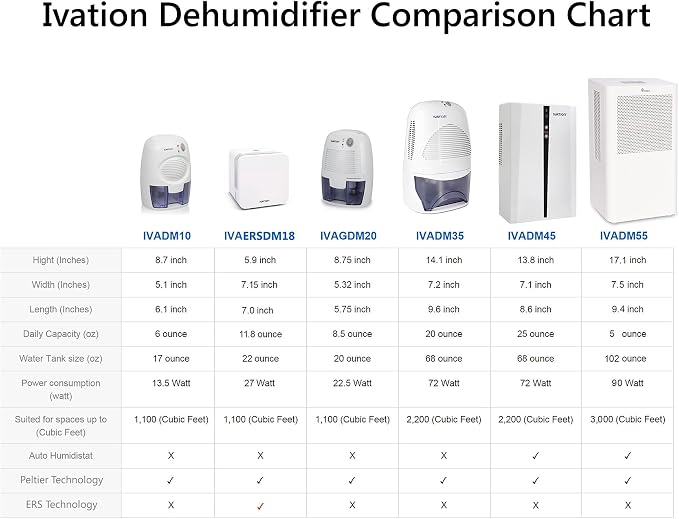 Ivation IVADM35 Powerful Mid-Size Thermo-Electric Dehumidifier - Quietly Gathers Up to 20 Ounces of Water Per Day - for Bath Room, Basement, Attic, Boats, Rv Ect - for Spaces Up to 2,200 Cubic Feet
