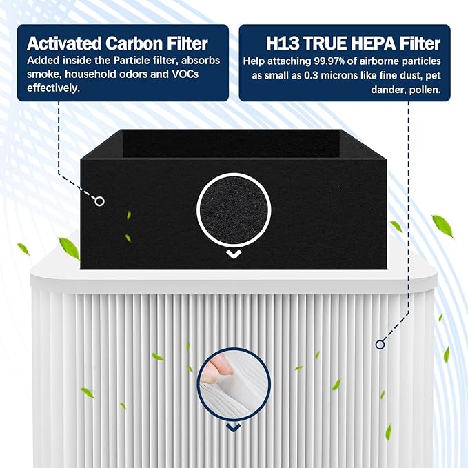 2Pack 211+ Replacement Filter Compatible with 211+ Air Purifier, 2-Stage H13 True HEPA Filtration System