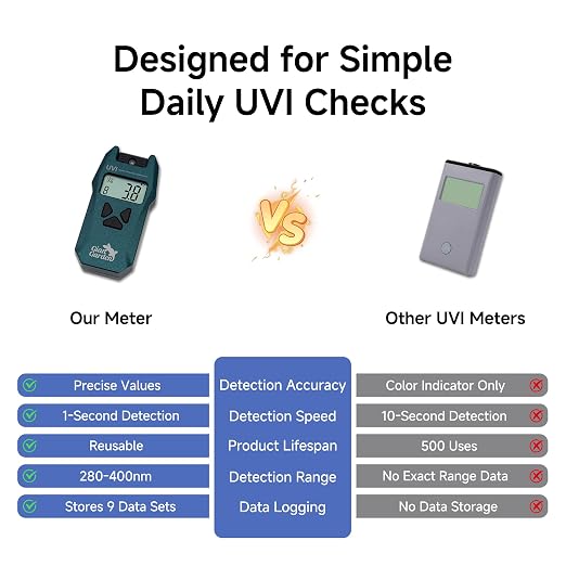 Reptile UVI Radiometer – Smart Data Logging UV Light Meter for Reptile Lamp, UVA/UVB Meter & Tester Measures 280nm-400nm Light Measurement