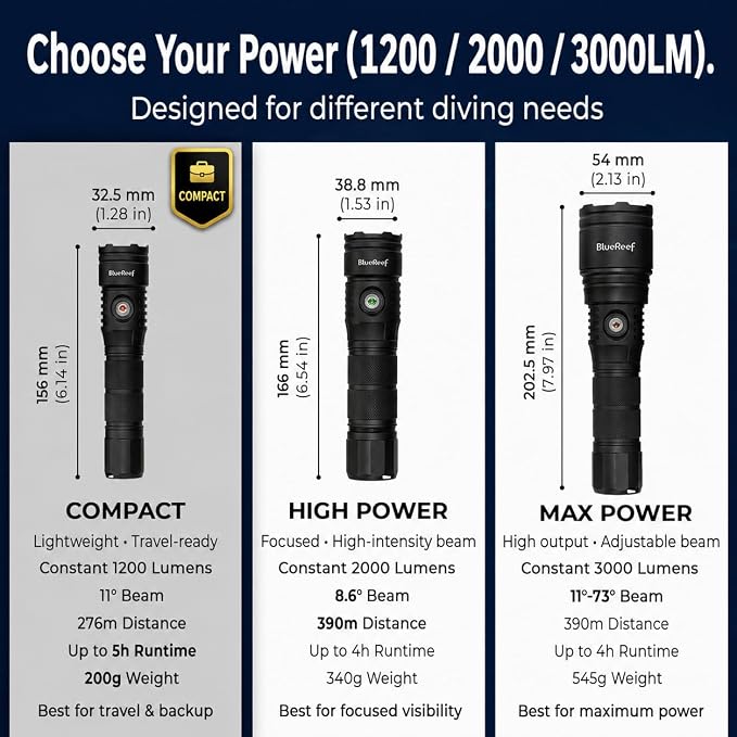 Blue Reef 1200 Lumens Compact Scuba Dive Light, 5Hr Runtime / 2Hr at Full 1200LM Power – USB-C Rechargeable, 100m Waterproof Diving Flashlight for Scuba, Snorkeling & Night Diving