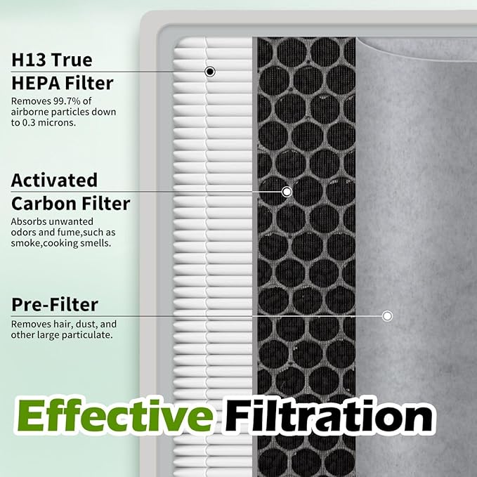 HE401 Replacement Filter for Shark Air Purifier 4 Fan Model, HE401 HE402 HE405 HE400 3-Stage Filtration System of H13 True HEPA and Pre-Filter