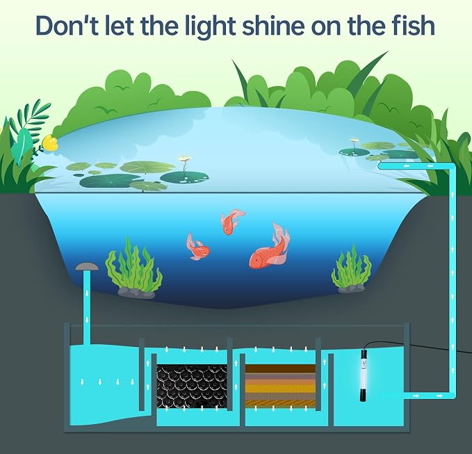 Pond UV Light for Fish Tank UV Pond Water Clarifier for 100-2000 Gallon UV Pond Filter for Koi Pond Swimming Pool,Spa,Large Fish Tank UV Light Aquarium for Outdoor Pond Algae Control（32W）