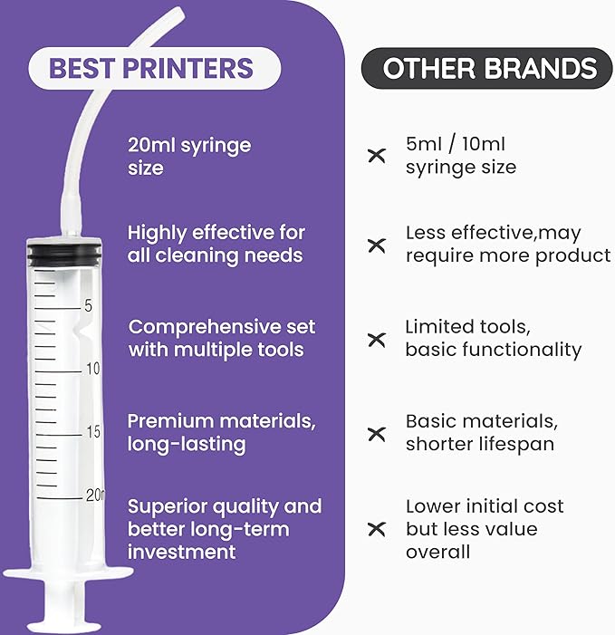 Best Printer Cleaning Kit for Epson, HP | Brother Inkjet Printhead Cleaning Kit | Inkjet Printer Head Cleaner | Printer Head Cleaning Kit with LARGE 20ml Syringe - 100ml Printer Cleaning Fluid