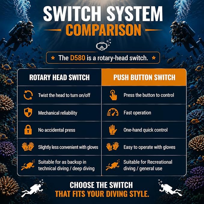 ORCATORCH D580 Scuba Dive Light, Max 530 Lumens Underwater Flashlight with 6 Degrees Narrow Beam, IP68 Waterproof Twist Switch Night Dive Torch, 3 AAA Batteries Included