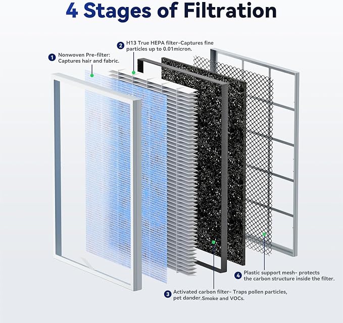 Membrane Solutions MSA3/MSA3S Genuine Original Air Purifier Filter Replacement 6 Pack, Upgraded 4-in-1 H13 True HEPA Filter