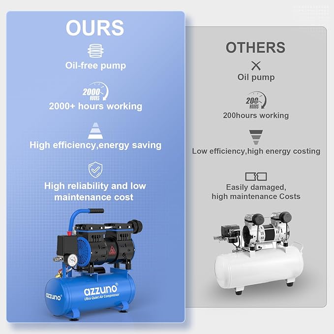 AZZUNO 2 Gallon Air Compressor, 1.6CFM@90PSI Oil Free Air Compressor Tank & Max.116PSI Pressure, 60 dB Ultra Quiet Compressor for Auto Repair, Tire Inflation, Spray Painting, Woodwork Nailing