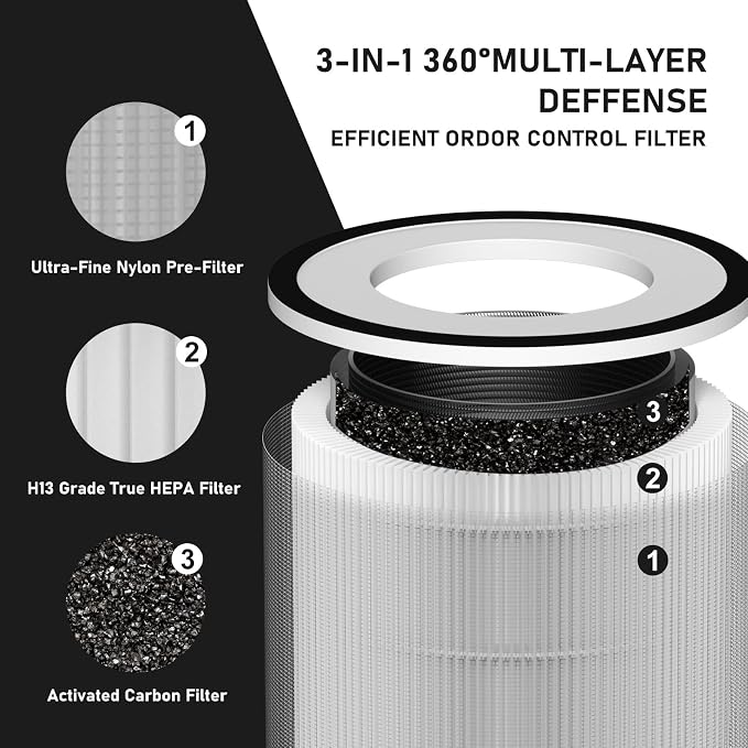 Core 400S H13 True HEPA Replacement Filter Compatible with LEVOIT Core 400S Smart WiFi Air Cleaner Purifier, Core 400S-RF-PA (LRF-C401-YUS), 3-in-1 Activated Carbon Pre-Filter 2 Pack, White