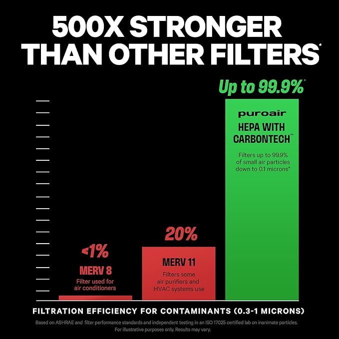 PuroAir 400 Replacement Filter - Genuine Puro Air 400 Filter Replacement - Official PuroAir Air Purifier HEPA Filter with CarbonTech Filters 99.9% of Pollen, Dust, Pet Dander, Smoke, Odors (4PK)