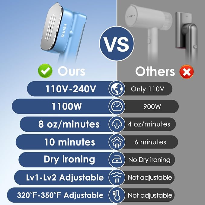 FEPPO Travel Steamer for Clothes, 110-240V Dual Voltage Portable Steamer & Iron 2 in 1, Fast Heat Up, 1100W Powerful Garment Steamer, Large Ceramic Heat Panel for Home & Global Traveling